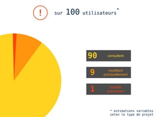 *
!   sur   100   utilisateurs




                 90      consultent




                  9      modifient
                       ponctuellement



                  1        modifie
                         activement




                          * estimations variables
                          selon le type de projet
 