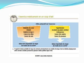 Les bienfaits de l’activité physique chap 2