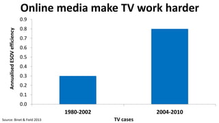 Online media make TV work harder
0.0
0.1
0.2
0.3
0.4
0.5
0.6
0.7
0.8
0.9
1980-2002 2004-2010
AnnualisedESOVefficiency
TV casesSource: Binet & Field 2013
 