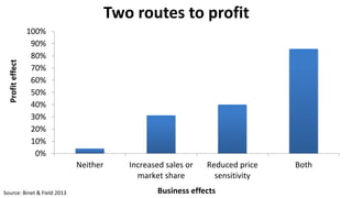 Two routes to profit
0%
10%
20%
30%
40%
50%
60%
70%
80%
90%
100%
Neither Increased sales or
market share
Reduced price
sensitivity
Both
Profiteffect
Business effectsSource: Binet & Field 2013
 