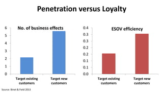 Penetration versus Loyalty
0
1
2
3
4
5
6
Target existing
customers
Target new
customers
0.0
0.1
0.1
0.2
0.2
0.3
0.3
0.4
Target existing
customers
Target new
customers
ESOV efficiencyNo. of business effects
Source: Binet & Field 2013
 