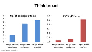 Think broad
0
1
2
3
4
5
6
7
8
Target existing
customers
Target new
customers
Target whole
market
0.0
0.5
1.0
1.5
2.0
2.5
3.0
Target existing
customers
Target new
customers
Target whole
market
ESOV efficiencyNo. of business effects
Source: Binet & Field 2013
 