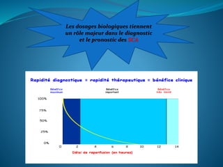 Les dosages biologiques tiennent
un rôle majeur dans le diagnostic
et le pronostic des SCA
 