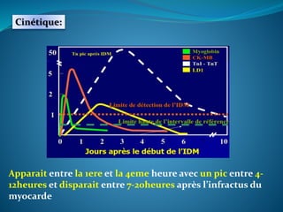 Cinétique:
Apparait entre la 1ere et la 4eme heure avec un pic entre 4-
12heures et disparait entre 7-20heures après l’infractus du
myocarde
 