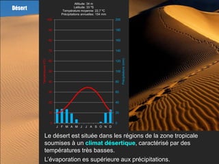 Altitude: 34 m
Désert                                           Latitude: 33 ºS
                                        Température moyenne: 22,7 ºC
                                       Précipitations annuelles: 154 mm
                             100                                          200


                              90                                          180


                              80                                          160


                              70                                          140




                                                                                Précipitations (mm)
         Températures (ºC)




                              60                                          120


                              50                                          100


                              40                                          80


                              30                                          60


                              20                                          40


                              10                                          20


                               0                                          0
                                   J   F M A M J        J   A S O N D


                Le désert est située dans les régions de la zone tropicale
                soumises à un climat désertique, caractérisé par des
                températures très basses.
                L’évaporation es supérieure aux précipitations.
 