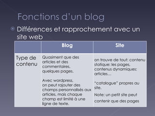Différences et rapprochement avec un site web Blog Site Type de contenu Quasiment que des articles et des commentaires,  quelques pages. Avec wordpress,  on peut rajouter des champs personnalisés aux articles, mais chaque champ est limité à une ligne de texte. on trouve de tout: contenu statique: les pages, contenus dynamiques: articles… “ catalogue” propres au site. Note: un petit site peut contenir que des pages 