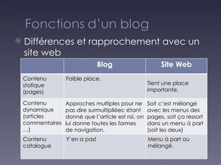 Différences et rapprochement avec un site web Blog Site Web Contenu statique (pages) Faible place. Tient une place importante. Contenu dynamique (articles commentaires…) Approches multiples pour ne pas dire surmultipliées: étant donné que l’article est roi, on lui donne toutes les formes de navigation. Soit c’est mélangé avec les menus des pages, soit ça ressort dans un menu à part (soit les deux) Contenu catalogue Y’en a pas! Menu à part ou mélangé. 