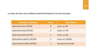 10
La valeur de retour de la méthode showConfirmDialog est l’une des suivantes :
Constante symbolique Valeur Signification
JOptionPane.OK_OPTION 0 action sur OK
JOptionPane.YES_OPTION 0 action sur YES
JOptionPane.NO_OPTION 1 action sur NO
JOptionPane.CANCEL_OPTION 2 action sur CANCEL
JOptionPane.CLOSED_OPTION -1 fermeture de la boîte
 