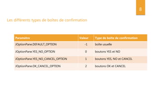 8
Paramètre Valeur Type de boîte de confirmation
JOptionPane.DEFAULT_OPTION -1 boîte usuelle
JOptionPane.YES_NO_OPTION 0 boutons YES et NO
JOptionPane.YES_NO_CANCEL_OPTION 1 boutons YES, NO et CANCEL
JOptionPane.OK_CANCEL_OPTION 2 boutons OK et CANCEL
Les différents types de boîtes de confirmation
 