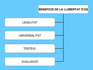 BENEFICIS DE LA LLIIBERTAT D’ÚS LEGALITAT UNIVERSALITAT TESTEIG  AVALUACIÓ 