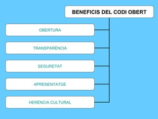 BENEFICIS DEL CODI OBERT OBERTURA APRENENTATGE HERÈNCIA CULTURAL SEGURETAT TRANSPARÈNCIA 