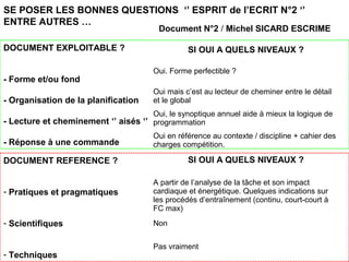 SE POSER LES BONNES QUESTIONS ‘’ ESPRIT de l’ECRIT N°2 ‘’
ENTRE AUTRES …
DOCUMENT EXPLOITABLE ?
- Forme et/ou fond
- Organisation de la planification
- Lecture et cheminement ‘’ aisés ‘’
- Réponse à une commande
DOCUMENT REFERENCE ?
- Pratiques et pragmatiques
- Scientifiques
- Techniques
Document N°2 / Michel SICARD ESCRIME
SI OUI A QUELS NIVEAUX ?
Oui. Forme perfectible ?
Oui mais c’est au lecteur de cheminer entre le détail
et le global
Oui, le synoptique annuel aide à mieux la logique de
programmation
Oui en référence au contexte / discipline + cahier des
charges compétition.
SI OUI A QUELS NIVEAUX ?
A partir de l’analyse de la tâche et son impact
cardiaque et énergétique. Quelques indications sur
les procédés d’entraînement (continu, court-court à
FC max)
Non
Pas vraiment
 