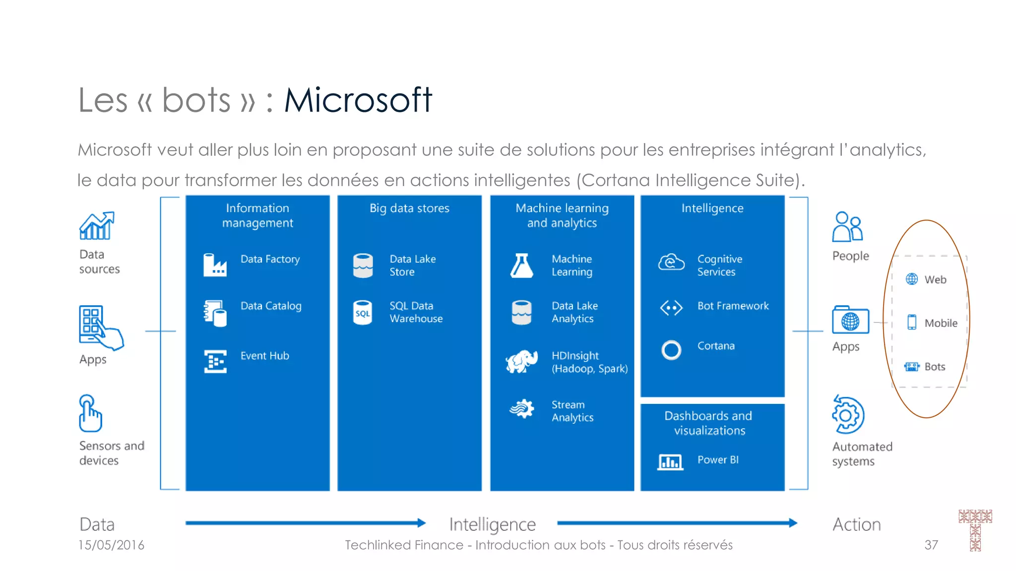Les « bots » : Microsoft
15/05/2016 Techlinked Finance - Introduction aux bots - Tous droits réservés 37
Microsoft veut aller plus loin en proposant une suite de solutions pour les entreprises intégrant l’analytics,
le data pour transformer les données en actions intelligentes (Cortana Intelligence Suite).
 