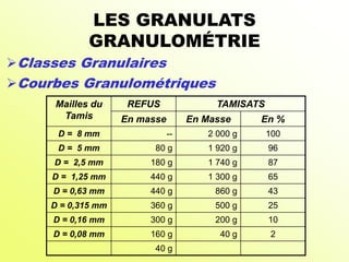 LES GRANULATS
GRANULOMÉTRIE
Classes Granulaires
Courbes Granulométriques
Mailles du
Tamis
REFUS TAMISATS
En masse En Masse En %
D = 8 mm -- 2 000 g 100
D = 5 mm 80 g 1 920 g 96
D = 2,5 mm 180 g 1 740 g 87
D = 1,25 mm 440 g 1 300 g 65
D = 0,63 mm 440 g 860 g 43
D = 0,315 mm 360 g 500 g 25
D = 0,16 mm 300 g 200 g 10
D = 0,08 mm 160 g 40 g 2
40 g
 