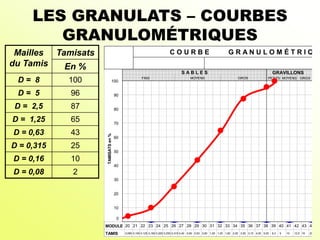LES GRANULATS – COURBES
GRANULOMÉTRIQUES
PET
PETITS MOYENS GROS
FINS MOYENS GROS
S A B L E S GRAVILLONS
C O U R B E G R A N U L O M É T R I Q U
MODULE
TAMIS
0
10
20
30
40
50
60
70
80
90
100
TAMISATS
en
%
20 21 22 23 24 25 26 27 28 29 30 31 32 33 34 35 36 37 38 39 40 41 42 43 44 45
0,080 0,100 0,125 0,160 0,200 0,250 0,315 0,40 0,60 0,63 0,80 1,00 1,25 1,60 2,00 2,50 3,15 4,00 5,00 8,3 9 10 12,5 16 20 25
Mailles
du Tamis
Tamisats
En %
D = 8 100
D = 5 96
D = 2,5 87
D = 1,25 65
D = 0,63 43
D = 0,315 25
D = 0,16 10
D = 0,08 2
 