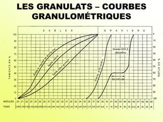 LES GRANULATS – COURBES
GRANULOMÉTRIQUES
 