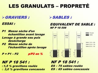 LES GRANULATS – PROPRETÉ
GRAVIERS : SABLES :
NF P 18 541 :
1,5 % gravillons roulés
 3,0 % gravillons concassés
NF P 18 541 :
ES  75 sables roulés
ES  65 sables concassés
ESSAI :
P1 Masse sèche d’un
échantillon avant lavage
Lavage à grande eau puis
desécharge
P2 Masse sèche de
l’échantillon après lavage
P = P1 – P2 p/P2 en %
EQUIVALENT DE SABLE :
NF P 18 598
 