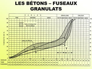 LES BÉTONS – FUSEAUX
GRANULATS
 