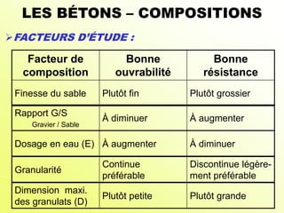 LES BÉTONS – COMPOSITIONS
Facteur de
composition
Bonne
ouvrabilité
Bonne
résistance
Finesse du sable Plutôt fin Plutôt grossier
Rapport G/S
Gravier / Sable
À diminuer À augmenter
Dosage en eau (E) À augmenter À diminuer
Granularité
Continue
préférable
Discontinue légère-
ment préférable
Dimension maxi.
des granulats (D)
Plutôt petite Plutôt grande
FACTEURS D’ÉTUDE :
 