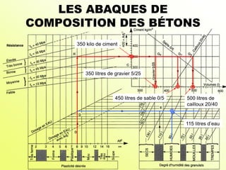 115 litres d’eau
450 litres de sable 0/5 500 litres de
cailloux 20/40
350 litres de gravier 5/25
350 kilo de ciment
LES ABAQUES DE
COMPOSITION DES BÉTONS
 