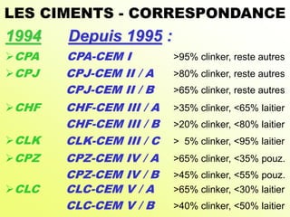 LES CIMENTS - CORRESPONDANCE
1994 Depuis 1995 :
CPA CPA-CEM I >95% clinker, reste autres
CPJ CPJ-CEM II / A >80% clinker, reste autres
CPJ-CEM II / B >65% clinker, reste autres
CHF CHF-CEM III / A >35% clinker, <65% laitier
CHF-CEM III / B >20% clinker, <80% laitier
CLK-CEM III / C > 5% clinker, <95% laitier
CLK
CPZ CPZ-CEM IV / A >65% clinker, <35% pouz.
CPZ-CEM IV / B >45% clinker, <55% pouz.
CLC CLC-CEM V / A >65% clinker, <30% laitier
CLC-CEM V / B >40% clinker, <50% laitier
 