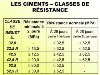 CLASSE
DE
RÉSIST
E.
Résistance
minimale à
2 jours
(MPa)
Résistance normale (MPa)
À 28 jours
Limite Inférieure
À 28 jours
Limite Supérieure
32,5
32,5 R
-
 13,5
 32,5
 32,5
 52,5
 52,5
42,5
42,5 R
 12,5
 20,0
 42,5
 42,5
 62,5
 62,5
52,5
52,5 R
 20,0
 30,0
 52,5
 52,5
-
-
LES CIMENTS – CLASSES DE
RÉSISTANCE
 