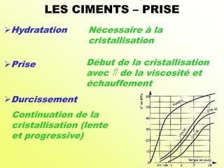 LES CIMENTS – PRISE
Hydratation
Prise
Durcissement
Nécessaire à la
cristallisation
Début de la cristallisation
avec  de la viscosité et
échauffement
Continuation de la
cristallisation (lente
et progressive)
 