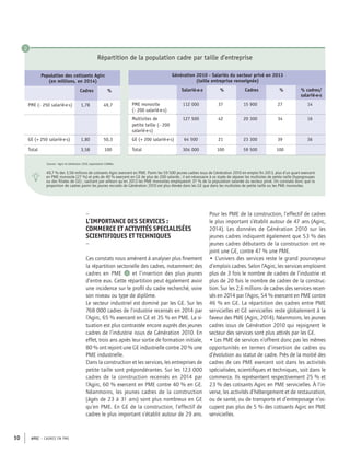 APEC – CADRES EN PME10
2
Population des cotisants Agirc
(en millions, en 2014)
Cadres %
PME (- 250 salarié·e·s) 1,78 49,7
GE (+ 250 salarié·e·s) 1,80 50,3
Total 3,58 100
49,7 % des 3,58 millions de cotisants Agirc exercent en PME. Parmi les 59 500 jeunes cadres issus de Génération 2010 en emploi ﬁn 2013, plus d’un quart exercent
en PME monosite (27 %) et près de 40 % exercent en GE de plus de 200 salariés ; il est nécessaire à ce stade de séparer les multisites de petite taille (hypogroupes
ou des ﬁliales de GE) ; sachant par ailleurs qu’en 2013 les PME monosites employaient 37 % de la population salariée du secteur privé. On constate donc que la
proportion de cadres parmi les jeunes recrutés de Génération 2010 est plus élevée dans les GE que dans les multisites de petite taille ou les PME monosites.
Répartition de la population cadre par taille d’entreprise
Sources : Agirc et Génération 2010, exploitation CleRMa
Génération 2010 - Salariés du secteur privé en 2013
(taille entreprise renseignée)
Salarié·e·s % Cadres % % cadres/
salarié·e·s
PME monosite
(- 200 salarié·e·s)
112 000 37 15 900 27 14
Multisites de
petite taille (- 200
salarié·e·s)
127 500 42 20 300 34 16
GE (+ 200 salarié·e·s) 64 500 21 23 300 39 36
Total 304 000 100 59 500 100
–
L’IMPORTANCE DES SERVICES :
COMMERCE ET ACTIVITÉS SPECIALISÉES
SCIENTIFIQUES ET TECHNIQUES
–
Ces constats nous amènent à analyser plus ﬁnement
la répartition sectorielle des cadres, notamment des
cadres en PME 3 et l’insertion des plus jeunes
d’entre eux. Cette répartition peut également avoir
une incidence sur le proﬁl du cadre recherché, voire
son niveau ou type de diplôme.
Le secteur industriel est dominé par les GE. Sur les
768 000 cadres de l’industrie recensés en 2014 par
l’Agirc, 65 % exercent en GE et 35 % en PME. La si-
tuation est plus contrastée encore auprès des jeunes
cadres de l’industrie issus de Génération 2010. En
effet, trois ans après leur sortie de formation initiale,
80 % ont rejoint une GE industrielle contre 20 % une
PME industrielle.
Dans la construction et les services, les entreprises de
petite taille sont prépondérantes. Sur les 123 000
cadres de la construction recensés en 2014 par
l’Agirc, 60 % exercent en PME contre 40 % en GE.
Néanmoins, les jeunes cadres de la construction
(âgés de 23 à 31 ans) sont plus nombreux en GE
qu’en PME. En GE de la construction, l’effectif de
cadres le plus important s’établit autour de 29 ans.
Pour les PME de la construction, l’effectif de cadres
le plus important s’établit autour de 47 ans (Agirc,
2014). Les données de Génération 2010 sur les
jeunes cadres indiquent également que 53 % des
jeunes cadres débutants de la construction ont re-
joint une GE, contre 47 % une PME.
• L’univers des services reste le grand pourvoyeur
d’emplois cadres. Selon l’Agirc, les services emploient
plus de 3 fois le nombre de cadres de l’industrie et
plus de 20 fois le nombre de cadres de la construc-
tion. Sur les 2,6 millions de cadres des services recen-
sés en 2014 par l’Agirc, 54 % exercent en PME contre
46 % en GE. La répartition des cadres entre PME
servicielles et GE servicielles reste globalement à la
faveur des PME (Agirc, 2014). Néanmoins, les jeunes
cadres issus de Génération 2010 qui rejoignent le
secteur des services sont plus attirés par les GE.
• Les PME de services n’offrent donc pas les mêmes
opportunités en termes d’insertion de cadres ou
d’évolution au statut de cadre. Près de la moitié des
cadres de ces PME exercent soit dans les activités
spécialisées, scientiﬁques et techniques, soit dans le
commerce. Ils représentent respectivement 25 % et
23 % des cotisants Agirc en PME servicielles. À l’in-
verse, les activités d’hébergement et de restauration,
ou de santé, ou de transports et d’entreposage n’oc-
cupent pas plus de 5 % des cotisants Agirc en PME
servicielles.
 