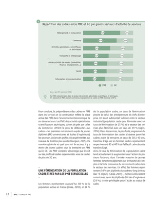 APEC – CADRES EN PME12
4
Sur 100 cotisants Agirc dans le secteur des activités spécialisées, scientiﬁques et techniques,
54 exercent en PME ; dans le commerce, la proportion de cadres en PME monte à 67,3 %.
Répartition des cadres entre PME et GE par grands secteurs d’activité de services
Source : Agirc 2014, exploitation CleRMa
Hébergement et restauration
Commerce
Activités spécialisées, scientifiques
et techniques
Transports et entreposage
Autres activités de service (immobilier,
finance, enseignement...)
Santé
Information et communication
PME GE
52%48%
53%47%
56%44%
49%51%
46%54%
33%67%
26%74%
Pour conclure, la prépondérance des cadres en PME
dans les services et la construction reﬂète la place
active des PME dans l’environnement économique de
ces deux secteurs. Les PME des activités spécialisées,
scientiﬁques et techniques, suivies de près par celles
du commerce, offrent le plus de débouchés aux
cadres – les premières notamment auprès de jeunes
diplômés (M2-universitaires et écoles d’ingénieurs),
les secondes ciblant des proﬁls plus expérimentés aux
niveaux de diplôme plus variés (Bourgain, 2015). De
manière générale et quel que soit le secteur, il y a
moins de jeunes cadres sous la trentaine en PME
qu’en GE. Les PME comptent davantage que les GE
sur des proﬁls de cadres expérimentés, voire de cadres
de plus de 50 ans.
–
UNE FÉMINISATION DE LA POPULATION
CADRE TIRÉE PAR LES PME SERVICIELLES
–
Les femmes représentent aujourd’hui 48 % de la
population active en France (Insee, 2018), et 34 %
de la population cadre, un taux de féminisation
proche de celui des entrepreneurs et chefs d’entre-
prise. Un écart substantiel subsiste entre le secteur
industriel (population cadre peu féminisée avec un
taux de féminisation de 25 %) et le secteur des ser-
vices plus féminisé avec un taux de 39 % (Agirc,
2014). Dans les services, la plus forte progression du
taux de féminisation des cadres s’observe parmi les
cadres avant la trentaine, et ceux de 30 à 40 ans,
tranches d’âge où les femmes cadres représentent
respectivement 43 et 40 % de l’effectif cadre de cette
tranche d’âge.
Ainsi, le taux de féminisation de la population cadre
tend actuellement à augmenter sous l’action de plu-
sieurs facteurs, dont l’arrivée massive de jeunes
femmes fortement diplômées sur le marché de l’em-
ploi et la forte croissance du recrutement cadre dans
le secteur des services. En effet, les femmes repré-
sentent 54 % des diplômés du supérieur long (niveau
Bac +5 et plus) (Céreq, 2014) – même si elles restent
minoritaires parmi les diplômés d’écoles d’ingénieurs
(29 %), la voie privilégiée pour l’accès au statut de
cadre.
 