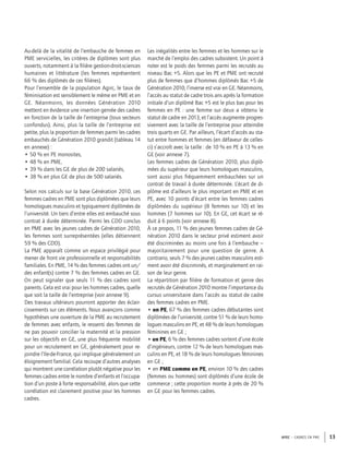 APEC – CADRES EN PME 13
Au-delà de la vitalité de l’embauche de femmes en
PME servicielles, les critères de diplômes sont plus
ouverts, notamment à la ﬁlière gestion-droit-sciences
humaines et littérature (les femmes représentent
66 % des diplômés de ces ﬁlières).
Pour l’ensemble de la population Agirc, le taux de
féminisation est sensiblement le même en PME et en
GE. Néanmoins, les données Génération 2010
mettent en évidence une insertion genrée des cadres
en fonction de la taille de l’entreprise (tous secteurs
confondus). Ainsi, plus la taille de l’entreprise est
petite, plus la proportion de femmes parmi les cadres
embauchés de Génération 2010 grandit (tableau 14
en annexe) :
• 50 % en PE monosites,
• 48 % en PME,
• 39 % dans les GE de plus de 200 salariés,
• 38 % en plus GE de plus de 500 salariés.
Selon nos calculs sur la base Génération 2010, ces
femmes cadres en PME sont plus diplômées que leurs
homologues masculins et typiquement diplômées de
l’université. Un tiers d’entre elles est embauché sous
contrat à durée déterminée. Parmi les CDD conclus
en PME avec les jeunes cadres de Génération 2010,
les femmes sont surreprésentées (elles détiennent
59 % des CDD).
La PME apparaît comme un espace privilégié pour
mener de front vie professionnelle et responsabilités
familiales. En PME, 14 % des femmes cadres ont un/
des enfant(s) contre 7 % des femmes cadres en GE.
On peut signaler que seuls 11 % des cadres sont
parents. Cela est vrai pour les hommes cadres, quelle
que soit la taille de l’entreprise (voir annexe 9).
Des travaux ultérieurs pourront apporter des éclair-
cissements sur ces éléments. Nous avançons comme
hypothèses une ouverture de la PME au recrutement
de femmes avec enfants, le ressenti des femmes de
ne pas pouvoir concilier la maternité et la pression
sur les objectifs en GE, une plus fréquente mobilité
pour un recrutement en GE, généralement pour re-
joindre l’Ile-de-France, qui implique généralement un
éloignement familial. Cela recoupe d’autres analyses
qui montrent une corrélation plutôt négative pour les
femmes cadres entre le nombre d’enfants et l’occupa-
tion d’un poste à forte responsabilité, alors que cette
corrélation est clairement positive pour les hommes
cadres.
Les inégalités entre les femmes et les hommes sur le
marché de l’emploi des cadres subsistent. Un point à
noter est le poids des femmes parmi les recrutés au
niveau Bac +5. Alors que les PE et PME ont recruté
plus de femmes que d’hommes diplômés Bac +5 de
Génération 2010, l’inverse est vrai en GE. Néanmoins,
l’accès au statut de cadre trois ans après la formation
initiale d’un diplômé Bac +5 est le plus bas pour les
femmes en PE : une femme sur deux a obtenu le
statut de cadre en 2013, et l’accès augmente progres-
sivement avec la taille de l’entreprise pour atteindre
trois quarts en GE. Par ailleurs, l’écart d’accès au sta-
tut entre hommes et femmes (en défaveur de celles-
ci) s’accroît avec la taille : de 10 % en PE à 13 % en
GE (voir annexe 7).
Les femmes cadres de Génération 2010, plus diplô-
mées du supérieur que leurs homologues masculins,
sont aussi plus fréquemment embauchées sur un
contrat de travail à durée déterminée. L’écart de di-
plôme est d’ailleurs le plus important en PME et en
PE, avec 10 points d’écart entre les femmes cadres
diplômées du supérieur (8 femmes sur 10) et les
hommes (7 hommes sur 10). En GE, cet écart se ré-
duit à 6 points (voir annexe 8).
À ce propos, 11 % des jeunes femmes cadres de Gé-
nération 2010 dans le secteur privé estiment avoir
été discriminées au moins une fois à l’embauche –
majoritairement pour une question de genre. A
contrario, seuls 7 % des jeunes cadres masculins esti-
ment avoir été discriminés, et marginalement en rai-
son de leur genre.
La répartition par ﬁlière de formation et genre des
recrutés de Génération 2010 montre l’importance du
cursus universitaire dans l’accès au statut de cadre
des femmes cadres en PME.
• en PE, 67 % des femmes cadres débutantes sont
diplômées de l’université, contre 51 % de leurs homo-
logues masculins en PE, et 48 % de leurs homologues
féminines en GE ;
• en PE, 6 % des femmes cadres sortent d’une école
d’ingénieurs, contre 12 % de leurs homologues mas-
culins en PE, et 18 % de leurs homologues féminines
en GE ;
• en PME comme en PE, environ 10 % des cadres
(femmes ou hommes) sont diplômés d’une école de
commerce ; cette proportion monte à près de 20 %
en GE pour les femmes cadres.
 