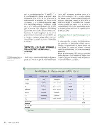 APEC – CADRES EN PME46
hors), les premières sont stables (30 % en TPE-PE vs
32 % en GE de plus de 1 000) et les secondes à peine
baissières (41 % vs 32 %). Si bien qu’au total in-
ternes + externes, les recherches sont aussi en hausse
(50 % en TPE-PE vs 75 % en GE de plus de 1 000),
et les intentions également (61 % vs 90 %). Rappe-
lons ici qu’un même cadre peut envisager les deux
types de mobilité. Sinon, on pourrait traduire trop
rapidement le dernier chiffre de la manière suivante :
9 cadres sur 10 veulent bouger dans les trois ans, ce
qui constituerait un casse-tête tant pour les RH que
les managers… mais aussi la réponse à une injonction
fréquente dans les conseils en carrière : bouger tous
les trois ans.
–
PROPOSITION DE TYPOLOGIE DES PROFILS
DE MOBILITÉ EXTERNE DES CADRES
INTERROGÉS
–
Comme indiqué précédemment, l’Apec (2016) précise
que « le taux mesuré en 2015 de mobilité externe des
cadres actifs salariés est au même niveau qu’en
2014 » (6 % contre 7 % ; p. 9), ce qui laisse entendre
une relative stabilité professionnelle que nous retrou-
vons dans notre étude, à travers les récits de vie de
durée allant de 4 à 38 ans de vie active. Il convient
toutefois de noter que, depuis 2015, le marché de
l’emploi cadre a retrouvé son dynamisme et le taux
de mobilité externe des cadres est à présent proche
de 9 % (en 2017).
Une proposition de typologie des proﬁls de
mobilité
La présentation des principales données concernant
nos interviewés en matière de mobilités externes
(nombre, ancienneté dans le dernier poste, par-
cours20
) nous fait dresser trois tableaux correspon-
dant à des proﬁls distincts : les ancrés, les stables et
les mobiles.
Ancrés, les piliers loyaux n’ont connu qu’un seul em-
ployeur depuis leur sortie de formation initiale, même
s’il est un peu prématuré de qualiﬁer le cadre dont
l’ancienneté n’atteint pas 10 ans.
20. Le parcours commence à partir de
l’obtention du dernier diplôme de
formation initiale.
5
Code Diplôme initial Secteur d'activité Taille Années d'ancienneté
Isabelle CAP Commerce PE 38
Patrick Maîtrise Autres services TPE/PE 21
Dil Doctorat Autres services PE/ME 14
Théophile Licence Autres services PE/GE/GE 14
Jeanne Doctorat Industrie ME 10
Karl Licence pro Industrie ME 10
Éric Doctorat Autres services PE 6
Ancienneté
moyenne 16,1
Ancienneté
médiane 14
Caractéristiques des piliers loyaux (sans mobilité externe)
Source : CleRMa.
 