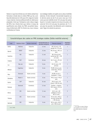 APEC – CADRES EN PME 47
Notons ici que trois d’entre eux ont même achevé leur
formation initiale dans la même PME qui les a em-
bauchés (doctorat en Cifre pour Dil, stage de master
2 pour Jeanne, licence professionnelle en alternance
proposée à Karl par l’entreprise suite à deux stages
de BTS). Ceci illustre bien que même à niveau de
qualiﬁcation plus élevé, les PME accueillent beau-
coup d’alternants (80 % d’entre eux, tous niveaux
confondus) en France.
Les stratèges stables ont opéré une ou deux mobilités
externes. À titre indicatif, l’ancienneté moyenne sur
le dernier poste est de 9 ans pour ceux qui n’ont
connu qu’une mobilité, et de 14,5 ans pour les autres.
Quant à la durée moyenne de tenue de poste, elle
varie de 14,5 à 4,5 ans pour les premiers, de 11 à 4
ans pour les seconds. Ces éléments sont à relativiser
avec l’âge et la durée du parcours.
6
Code Diplôme initial Secteur d'activité
Ancienneté dans la
dernière entreprise
Parcours résumé
Mobilités
externes
Cédric Maîtrise Industrie 13 ans ME (10 ans) + PE
groupe int. (13 ans)
1
Benoît
DESCF Industrie 13 ans ME (9 ans) + ME (13
ans)
1
Sandrine
ESC Industrie 11 ans ME (18 ans puis
rachat par GE) + ME
(11 ans)
1
Frédéric
DUT Commerce 10 ans GE (7 ans) + PE (10
ans)
1
Luc
Bac pro Industrie 8 ans GE (15 ans) + PE
(8 ans)
1
William
Ingénieur Industrie 8 ans PE/ME (19 ans puis
rachat GE) + ME (8
ans)
1
Marc
Doctorat Autres services 6 ans PE/ME (6 ans) +
formation : 3 ans)
1
Géraldine
Master 1 Autres services 8 ans TPE (3 ans) + PE (8
ans)
1
Xavier
CAP Industrie 34 ans TPE (3 ans) + GE
(3ans) + ME (34 ans)
2
Romane
Doctorat Commerce 13 ans Postdoc + création
TPE ( 4ans) + PE (13
ans)
2
Olivia
ESC Autres services 11 ans GE (1 an) + GE
publique (3 ans) +
ME (11 ans)
2
Thérèse
ESC Autres services 8 ans GE (2 ans) + ME (3
ans puis rachat GE)
+ ME (8 ans)
2
Nathalie
ESC Industrie 6 ans ME (4 ans) + ME (1
an) + ME (6 ans)21
2
Caractéristiques des cadres en PME stratèges stables (faible mobilité externe)
21. Un an après son départ, Nathalie
a été rappelée par son ancienne ME
pour prendre cette fois un poste de
cadre.
Source : CleRMa.
 