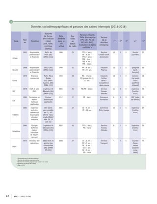 APEC – CADRES EN PME62
Code
Née
en
Fonction
Diplôme
de forma-
tion initiale
(date)
[évt. form.
continue
(date)]
Date
d’entrée
dans la
vie
active
Âge
accès
au
statut
de cadre
Parcours résumé.
Taille d’entreprise
(TPE-10 ; PE-50 ;
ME-50 à 249).
Évolution de taille
codifiée ‘>’
Secteur
de la
dernière
entreprise
1* 2* 3* 4* 5*
Ariane
1961 Responsable
administratif
et financier
Maîtr. de
Droit (85)
[EMBA (14)]
1986 25 TPE : 2 ans ;
PE : 4 ans ;
TPE : 5 ans ;
TPE : 1 an ;
TPE 4 ans ;
TPE : 16ans
Services
Conseil-certif.
alimentaire
16 5 0 Ouvrier
[ouvrière]
57
Benoît
1968 Responsable
administratif
et financier
DESCF (95)
[EMBA (14)]
1996 31 ME : 9 ans ;
ME : 13 ans
Industrie
Pharma.
13 1 0 garagiste
[prof.
français]
50
Cédric
1970 Directeur
commercial
Maîtr. Méca
fluides
(93) [Maîtr.
Systém. (98)
EMBA (13)]
1993 28 ME : 10 ans ;
PE (groupe int.) :
13 ans
Industrie
Petites
séries -
Compétition
-Auto-course
13 1 0 Commer-
cial poids
lourd
[greffière
tribunal]
48
Dil
1979 Chef de pôle
(BU)
Ingénieur-Dr
Géologie (04)
[EMBA (13)]
2004 25 PE/ME : 14ans Services
Bureau
d’études
14 0 0 Ingénieur
[institu-
trice]
39
Éric
1985 Formateur en
mathé-
matiques
appliquées
Docteur
Statistiques
appliquées
2012 27 PE : 6ans Commerce
Formation
6 0 0 VRP [mère
de famille]
33
Frédéric
1981 Ingénieur
technico-
commercial
responsable
division
industrie
DUT Génie
des procédés
en FI/ DST
Chimie indus-
trielle CNAM/
MBA ESC CF
(13-14)
2001 27 GE : 7 ans ;
PE : 10 ans
Commerce
Distr. Lavage
10 1 0 Ingénieur
[institu-
trice]
37
Géraldine
1984 Chargée
d’affaires
(cadre)
(structure
de 66 per-
sonnes)
Ingénieur-Dr
Géologie (04)
[EMBA (13)]
2007 26 TPE : 3 ans ;
PE : 8 ans
Services
Bureau
d’études
8 1 0 Ingénieur
[institu-
trice]
34
Hans
1973 Directeur des
opérations
DESS Droit et
gestion des
collectivités
(00) [EMBA
CF (05)]
2000 27 GE : 2 ans ;
ME : 7 ans ;
GE : 2 ans ;
GE : 1 an ;
GE : 3 ans ;
GE : 4 ans
Services
Transport
4 5 6 Courtier
d’assu-
rances
[experte
comp-
table]
45
Données sociodémographiques et parcours des cadres interrogés (2013-2016)
1- Ancienneté dans la dernière entreprise
2- Nombre de mobilités organisationnelles
3- Nombre de mobilités géographiques durant la vie active
4- Profession du père [et de la mère]
5- Âge en 2018
3
 