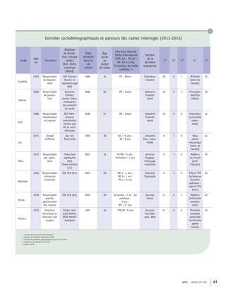 APEC – CADRES EN PME 63
Code
Née
en
Fonction
Diplôme
de forma-
tion initiale
(date)
[évt. form.
continue
(date)]
Date
d’entrée
dans la
vie
active
Âge
accès
au
statut
de cadre
Parcours résumé.
Taille d’entreprise
(TPE-10 ; PE-50 ;
ME-50 à 249).
Évolution de taille
codifiée ‘>’
Secteur
de la
dernière
entreprise
1* 2* 3* 4* 5*
Isabelle
1963 Responsable
de départe-
ment
CAP Commis
libraire en
apprentissage
(80)
1980 31 PE : 38ans Commerce
Librairie
38 0 1 Militaire
[mère de
famille]
55
Jeanne
1982 Responsable
de produc-
tion
Doctorat
Chimie/
master Indus-
trialisation
des produits
de santé
2008 26 ME : 10ans Industrie
Produits
santé
10 0 1 Chirurgien-
dentiste
[idem]
36
Karl
1986 Responsable
maintenance
et travaux
BTS Main-
tenance
industrielle/
licence pro
MI et auto-
matismes
2008 27 ME : 10ans Industrie
Produits
santé
10 0 0 Imprimeur
[assistante
mater-
nelle]
32
Luc
1974 Chargé
d’affaires
Bac pro
Électricité
1995 38 GE : 15 ans ;
PE : 8 ans
Industrie
Élec. indus-
trielle
8 1 0 Resp
atelier
mécanique
[mère de
famille]
44
Marc
1973 Responsable
des opéra-
tions
Thèse Stat
appliquées
(05)
Thèse Gestion
(17)
2007 33 PE/ME : 6 ans ;
formation : 3 ans
Services
Élagage-
nettoyage
industriel
6 1 0 Médecin
du travail
[prof.
français]
45
Nathalie
1983 Responsables
ressources
humaines
ESC CLR (07) 2007 28 ME a : 4 ans ;
ME b : 1 an ;
ME a : 6 ans
Industrie
Plasturgie
6 2 0 Patron TPE
[acheteuse
fonction
publique –
rejoint TPE
2011]
35
Olivia
1978 Responsable
qualité,
gestionnaire
des risques
ESC CLR (02) 2002 29 GE privée : 1 an ; GE
publique :
3 ans ;
ME : 11 ans
Services
Santé
11 2 1 Médecin
[infirmière
anesthé-
siste]
40
Patrick
1973 Directeur
technique et
directeur des
projets
Prépa, maî-
trise Maths/
DESS Mathé-
matiques
1997 40 TPE/PE :21ans Services
Activités
spéc. Web
21 0 0 Plombier
employé
[attachée
territoriale
petite
mairie]
45
Données sociodémographiques et parcours des cadres interrogés (2013-2016)
1- Ancienneté dans la dernière entreprise
2- Nombre de mobilités organisationnelles
3- Nombre de mobilités géographiques durant la vie active
4- Profession du père [et de la mère]
5- Âge en 2018
3
 