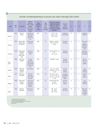 APEC – CADRES EN PME64
Code
Née
en
Fonction
Diplôme
de forma-
tion initiale
(date)
[évt. form.
continue
(date)]
Date
d’entrée
dans la
vie
active
Âge
accès
au
statut
de cadre
Parcours résumé.
Taille d’entreprise
(TPE-10 ; PE-50 ;
ME-50 à 249).
Évolution de taille
codifiée ‘>’
Secteur
de la
dernière
entreprise
1* 2* 3* 4* 5*
Quentin
1961 Chef des
ventes
CAP BEP de
mécanicien
(candidat-
libre) à 25
ans
1981 31 1,5 ans ; 1 an ;
5 ans ; 7 ans ;
ME : 23 ans
Commerce
Location BTP
23 4 0 pupille de
la nation
57
Romane
1965 Responsable
administratif
et financier
Docteur Vol-
canologie
1995 45 Postdoc ; création ;
TPE : 4ans ; PE :
13 ans
Commerce
Transport
13 2 0 Prof. école
techn.,
ingénieur
électricien
[commer-
ciale]
53
Sandrine
1966 Responsable
relations
clients et
trade marke-
ting
Sup de Co
Clermont
(89)
1989 23 ME (rachat GE) : 18
ans ;
ME : 11 ans
Industrie
Plasturgie
11 1 0 Technicien
AIA [mère
de famille]
52
Théo-
phile
1983 Lead Game
designer
Licence
Éco-Math-
Computer Sc.
+ Deug MASS
(01-05) Univ.
Lille I
2004 27 PE/ME/GE : 14ans Services
Activités
spéc. Web
14 0 0 Agricul-
teur [prof
biol. au
collège°
35
Thérèse
1980 Directrice
générale
adjointe
ESC Postbac 2003 24 GE : 2 ans ; MGE
rachetée : 3 ans ; PE
: 8 ans
Services
Bureau
d’études
8 2 1 cadre
[mère de
famille]
38
Vadim
1973 Chief finan-
cial officer
École des
mines de
Paris/ MBA
Harvard
1996 25 GE 3 sites : 8 ans ;
GE : 1 an ; GE : 4
ans ; GE : 3 ans ; ME
: 4 ans
Commerce
Installation
photovol-
taïque
4 4 5 physicien
[prof.
anglais]
45
William
1968 Responsable
bureau
d’études
Enise (École
nationale
d’ingénieurs
de Saint-
Étienne)
1991 23 PE/ME (rachat GE) :
19 ans ;
ME : 8 ans
Industrie
Fab. pro-
thèses
8 1 2 Cadre
[mère de
famille]
50
Xavier
1962 Directeur
logistique
CAP Cuisine –
pas de FC
1978 48 TPE : 3 ans ;
GE : 3ans ;
ME : 34 ans
Industrie
Fab. forets
34 2 0 Resp prod.
cartonne-
rie [mère
de famille
de 6]
56
Données sociodémographiques et parcours des cadres interrogés (2013-2016)
1- Ancienneté dans la dernière entreprise
2- Nombre de mobilités organisationnelles
3- Nombre de mobilités géographiques durant la vie active
4- Profession du père [et de la mère]
5- Âge en 2018
3
 