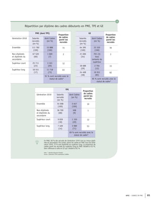 APEC – CADRES EN PME 65
PME (dont TPE)
Proportion
de cadres
parmi les
recrutés
Génération 2010 Salariés
recrutés
(en %)
dont Cadres
(en %)
Ensemble 111 782
(100)
15 888
(100)
14
Non-diplômés
et diplômés du
secondaire
67 520
(60)
1 069
(7)
2
Supérieur court 25 711
(23)
3 101
(20)
12
Supérieur long 18 551
(17)
11 718
(73)
63
91 % sont recrutés avec le
statut de cadre*
Répartition par diplôme des cadres débutants en PME, TPE et GE
GE
Proportion
de cadres
parmi les
recrutés
Salariés
recrutés
(en %)
dont Cadres
(en %)
64 395
(100)
23 335
(100)
36
21 696
(34)
701 (3)
tous
sortants du
supérieur
3
18 688
(29)
2 704
(12)
15
24 408
(38)
19 931
(85)
82
95 % sont recrutés avec le
statut de cadre*
TPE
Proportion
de cadres
parmi les
recrutés
Génération 2010 Salariés
recrutés
(en %)
dont Cadres
(en %)
Ensemble 54 008
(100)
5 647
(100)
10
Non-diplômés
et diplômés du
secondaire
36 700
(68)
508
(9)
1
Supérieur court 9 839
(18)
1 150
(20)
12
Supérieur long 7 469
(14)
3 989
(71)
53
69 % sont recrutés avec le
statut de cadre*
En PME, 60 % des recrutés de Génération 2010 sont au mieux diplô-
més du secondaire. Par contre, parmi les cadres en PME issus de Géné-
ration 2010, 73 % sont diplômés du supérieur long. La proportion de
cadres parmi les recrutés du supérieur long en PME s’établit à 63 %,
bien inférieure à celle en GE qui s’établit à 82 %.
Note : * dernière séquence d’emploi
Source : Génération 2010, exploitation CleRMa
4
 