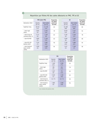 APEC – CADRES EN PME66
PME (dont TPE) Proportion
de cadres
parmi les
recrutés
Génération 2010 Salariés
(en %)
dont Cadres
(en %)
Supérieur long 18 551
(17)
11 718
(73)
63
– dont ingé-
nieurs
2 894
(3)
2 292
(14)
79
– dont école de
commerce Bac +5
2 141
(2)
1 359
(9)
63
– dont M2-MST 3 805
(3)
2 358
(15)
62
– dont M2-LSH
Gestion-droit
7 761
(7)
3 882
(24)
50
– dont docteurs
(pour moitié
santé)
1 950
(2)
1 828
(12)
94
Répartition par filières M2 des cadres débutants en PME, TPE et GE
GE Proportion
de cadres
parmi les
recrutés
Salariés
(en %)
dont Cadres
(en %)
24 408
(38)
19 931
(85)
82
8 030
(12)
7 527
(32)
94
3 166
(5)
2 460
(11)
78
4 069
(6)
3 489
(15)
80
7 506
(12)
4 886
(21)
65
1 637
(3)
1 569
(7)
96
Source : Génération 2010, exploitation CleRMa
TPE Proportion
de cadres
parmi les
recrutés
Génération 2010 Salariés
(en %)
dont Cadres
(en %)
Supérieur long 7 469
(14)
3 989
(71)
53
– dont ingé-
nieurs
789
(1)
624
(11)
79
– dont M2-MST 1 527
(3)
791
(14)
63
– dont M2-LSH
gestion-droit
3 610
(7)
1 392
(25)
62
– dont école de
commerce Bac +5
na 1 % na 1 % 50
– dont docteurs
(pour moitié
santé)
1 083
(2)
1 006
(18)
94
5
 