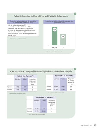 APEC – CADRES EN PME 67
Cadres titulaires d'un diplôme inférieur au M2 et taille de l'entreprise
Proportion de cadres diplômés du secondaire
ou non diplômés (Génération 2010)
9 % des cadres débutant en TPE
contre 7 % des cadres débutant en PME
(parmi eux, près de la moitié [47 %] suivait
un cursus de l’enseignement supérieur en 2010)
3 % des cadres débutant en GE
(tous suivaient un cursus de l’enseignement supé-
rieur en 2010)
Proportion de cadres diplômés du supérieur court
(Génération 2010)
Source : Génération 2010, exploitation CleRMa
Diplômés Bac +5 et + en PE
Salariées Cadres Proportion
de passage
à cadre en
3 ans
Femmes 8 601 4 830 56
Hommes 6 595 4 385 66
Accès au statut de cadre parmi les jeunes diplômés Bac +5 dans le secteur privé
Source : Génération 2010, exploitation CleRMa
Diplômés Bac +5 et + en PME
Salariées Cadres Proportion
de passage
à cadre en
3 ans
Femmes 10 203 5 951 58
Hommes 8 348 5 767 69
Diplômés Bac +5 et + en GE
Salariées Cadres Proportion
de passage
à cadre en
3 ans
Femmes 10 432 7 740 74
Hommes 13 976 12 191 87
Source : Génération 2010, exploitation CleRMa
Source : Génération 2010, exploitation CleRMa
20%
12%
PME/TPE GE
Source : Génération 2010, exploitation CleRMa
6
7
 