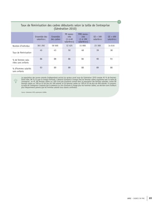 APEC – CADRES EN PME 69
Ensemble des
salarié·e·s
Ensemble
des cadres
PE mono-
site
(1 à 49
salarié·e·s)
PME mono-
site
(1 à 199
salarié·e·s)
GE + 199
salarié·e·s
GE + 499
salarié·e·s
Nombre d'individus 361 292 59 500 12 425 15 900 23 300 14 616
Taux de féminisation
45 43 50 48 39 38
% de femmes sala-
riées sans enfants
86 88 86 86 90 93
% d’hommes salariés
sans enfants
93 89 89 88 89 88
Taux de féminisation des cadres débutants selon la taille de l'entreprise
(Génération 2010)
Source : Génération 2010, exploitation CleRMa
La population des jeunes salariés (indépendants exclus) du secteur privé issue de Génération 2010 compte 45 % de femmes.
Parmi elles, 86 % n’a pas la charge d’enfants. L’absence d’enfants à charge chez les femmes cadres augmente avec la taille de
l’entreprise : en PE, 86 femmes cadres sur 100 n’ont pas d’enfants comme dans la population des femmes salariées, contre 90
femmes cadres sur 100 en GE de plus de 199 salariés, et 93 femmes cadres sur 100 en GE de plus de 499 salariés. A contrario,
la taille de l’entreprise n’impacte pas la présence ou non d’enfants à charge pour les hommes cadres, ces derniers sont d’ailleurs
plus fréquemment parents que les hommes salariés tous statuts confondus.
9
 