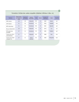 APEC – CADRES EN PME 71
Diplôme
Âge d’accès
au statut de
cadre
Durée de
vie active
Secteur
d’activité
Taille Genre
Année de
naissance
Code Mobilité
CAP cuisine 48 38 Industrie ME H 1962 Xavier oui
CAP libraire 31 36 Commerce PE F 1963 Isabelle non
BEP mécanique 31 35 Commerce ME H 1961 Quentin oui
Bac pro électricité 38 21 Industrie PE H 1974 Luc oui
DUT génie des
procédés
27 15 Commerce PE H 1981 Frédéric oui
Licence pro MI et
automatismes
27 8 Industrie ME H 1986 Karl non
Licence éco-math-
computer Sc.
27 12 Autres
services
GE H 1983 Théophile non
Formation initiale des cadres enquêtés (diplôme inférieur à Bac +4)
11
 