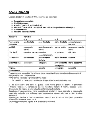SCALA BRADEN
La scala Braden di ideata nel 1985, esamina sei parametri:

      Percezione sensoriale
      Umidità cutanea
      Attività ( grado di attività fisica )
      Mobilità ( capacità di controllare e modificare la posizione del corpo )
      Alimentazione
      Frizione e scivolamento

indicatori        Variabili
                  p. 4              p. 3               p. 2           p. 1
*percezione       non limitata      poco limitata      molto limitata completamente
sensoriale                                                            limitata
umidità           raramente      occasionalmente       spesso umida permanentemente
                  umida          umida                                umida
**attività        cammina spesso cammina               in poltrona    allettato
                                 occasionalmente
***mobilità       non limitata   parzialmente          molto limitata assente
                                 limitata
alimentazione     eccellente     adeguata              probabilmente molto scadente
                                                       inadeguata
frizione -                               assente       potenziale    presente
scivolamento
*La percezione sensoriale viene intesa come capacità di rispondere in modo adeguato al
disagio legato alla compressione.
**Per attività va inteso il grado di attività fisica
***Per mobilità la capacità di cambiare e di controllare le posizioni del corpo.

E’ da evidenziare che solo in questa scala viene preso in esame il parametro
“ frizione- trazione “. Nonostante sia un importante fattore di rischio, spesso viene
dimenticato dal medico e sottovalutato dai familiari dell’allettato.
Il paziente, frequentemente, viene spostato dai familiari in modo scorretto e inadeguato,
trascinato piuttosto che sollevato con conseguente danno alla cute e alle strutture
sottostanti.
Il punteggio da dare a ciascun parametro va da 1 a 4, eccezione fatta per il parametro
frizione - trazione che va da 1 a 3.
Un punteggio minore o uguale a 16 è indicativo di rischio.
 