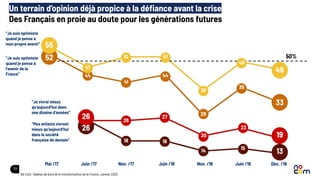 10
Un terrain d’opinion déjà propice à la déﬁance avant la crise
Des Français en proie au doute pour les générations futures
Juin /17 Juin /18 Nov. /18Nov. /17Mai /17 Juin /19 Déc. /19
“Je suis optimiste
quand je pense à
mon propre avenir”
“Je suis optimiste
quand je pense à
l’avenir de la
France”
“Je vivrai mieux
qu’aujourd’hui dans
une dizaine d’années”
“Mes enfants vivront
mieux qu’aujourd’hui
dans la société
française de demain”
55
52
26
26
46
33
19
13
47
51 51
38
49
44
41
44
28
39
26
27
20
23
18 18
14 15
50%
No Com, Tableau de bord de la transformation de la France, Janvier 2020
 