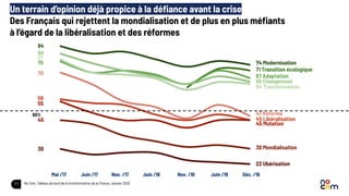 11
50%
74 Modernisation
71 Transition écologique
67 Adaptation
65 Changement
64 Transformation
84
80
77
76
47 Réforme
45 Libéralisation
45 Mutation
30 Mondialisation
22 Ubérisation
70
56
55
45
30
Juin /17 Juin /18 Nov. /18Nov. /17 Juin /19 Déc. /19Mai /17
No Com, Tableau de bord de la transformation de la France, Janvier 2020
Un terrain d’opinion déjà propice à la déﬁance avant la crise
Des Français qui rejettent la mondialisation et de plus en plus méﬁants
à l’égard de la libéralisation et des réformes
 