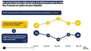 12
42
58
38
62
30
70
Juin /18 Nov. /18Juin /17 Juin /19
62
38“Un pays où l'on sera d'abord soucieux
d'aider ceux qui veulent prendre des
risques pour réussir”
“Un pays qui sera d'abord attentif
à la réduction des inégalités”
Dans les années qui viennent, la transformation de la France que vous souhaitez, c’est d’abord…
VS
Déc. /19
61
39
No Com, Tableau de bord de la transformation de la France, Janvier 2020
Un terrain d’opinion déjà propice à la déﬁance avant la crise
Des Français en quête de plus d’égalité
 