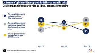13
“Un pays qui va chercher à
renforcer le rôle de
l’État dans l’économie”
“Un pays qui va chercher à
maintenir le rôle de l’État
dans l’économie au niveau
actuel”
“Un pays qui va chercher à
réduire le rôle de l’État
dans l’économie”
Juin /17 Juin /19 Déc. /19
34
35
31
32
34
34
35
35
30
Un terrain d’opinion déjà propice à la déﬁance avant la crise
Des Français divisés sur le rôle de l’Etat, sans majorité claire
No Com, Tableau de bord de la transformation de la France, Janvier 2020
 