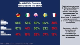 14
45%
La spéciﬁcité française,
le scepticisme tout azimut
IPSOS pour le CEVIPOF: Coronavirus, suivi de l’opinion internationale, 24 avril 2020
35%
Niveau
de conﬁance
envers le gouvernement 50%
Niveau
d’optimisme
envers l’avenir du pays
67%
Malgré cette omniprésence
de l’Etat et la multiplication
des plans d’urgence,
la France est le seul pays
européen à être à la fois
méﬁante vis-à-vis
de son leader de son exécutif,
de son gouvernement,
et en même temps pessimiste
envers l’avenir.
Les pouvoirs exécutifs
allemand, suédois
et britannique
peuvent s’appuyer
sur la conﬁance majoritaire
de leur opinion.
41%
41%
18% 26% 37% 12%
38%
Niveau
de conﬁance
envers le leader
de l’exécutif
55%68% 58%
53%
54%
 