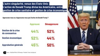 16
L’autre singularité, venue des Etats-Unis :
L’action de Donald Trump divise les Américains, entre
gestion de crise sanitaire et gestion de crise économique
44% 52%
52% 44%
45% 50%
Gestion économique
Approbation générale
Gestion de la crise
du coronavirus
Approuve Désapprouve
Approuvez-vous ou n’approuvez-vous pas l’action de Donald Trump ?
Source : RealClearPolitics Poll Average : President Trump Job Approval
 