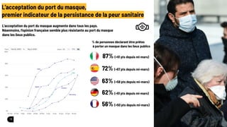 18
L’acceptation du port du masque,
premier indicateur de la persistance de la peur sanitaire
L’acceptation du port du masque augmente dans tous les pays.
Néanmoins, l’opinion française semble plus résistante au port du masque
dans les lieux publics.
% de personnes déclarant être prêtes
à porter un masque dans les lieux publics
87% (+61 pts depuis mi-mars)
72% (+67 pts depuis mi-mars)
63% (+58 pts depuis mi-mars)
56% (+50 pts depuis mi-mars)
62% (+61 pts depuis mi-mars)
 