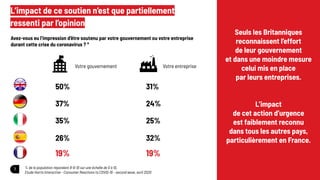5
L’impact de ce soutien n’est que partiellement
ressenti par l’opinion
Seuls les Britanniques
reconnaissent l’effort
de leur gouvernement
et dans une moindre mesure
celui mis en place
par leurs entreprises.
L’impact
de cet action d’urgence
est faiblement reconnu
dans tous les autres pays,
particulièrement en France.
% de la population répondant 8-9-10 sur une échelle de 0 à 10.
Etude Harris Interactive - Consumer Reactions to COVID-19 - second wave, avril 2020
Votre gouvernement Votre entreprise
50%
37%
35%
26%
31%
24%
25%
32%
Avez-vous eu l’impression d’être soutenu par votre gouvernement ou votre entreprise
durant cette crise du coronavirus ? *
19% 19%
 