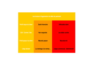 Profil risque du client Santé financière Difficultés client
CGV / Contrat / Bdc Non respectés Les délais cachés
Profil payeur du client Mauvais payeur Mauvaise-foi
Litige déclaré Le chantage à la remise… Litiges commercial / Administratif
Les facteurs d'aggravation du délai de paiement
 